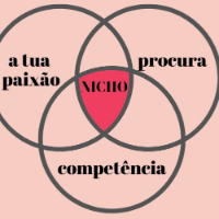 Imagem do curso Descubra como encontrar nichos rentáveis de forma rápida e fácil!