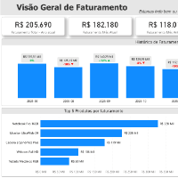 Imagem do produto Dashboard de Faturamento Gerencial - PowerBi